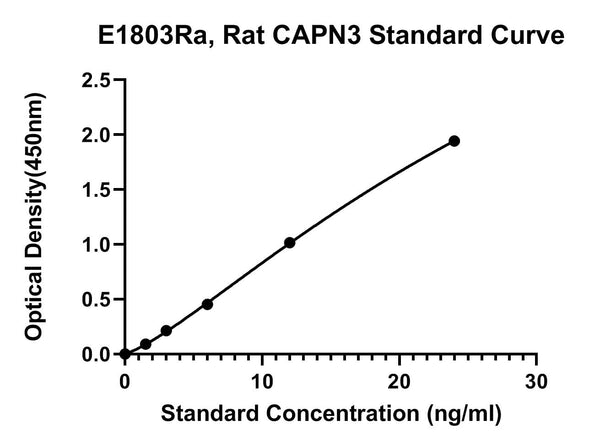 Rat Calpain 3, CAPN3 ELISA Kit