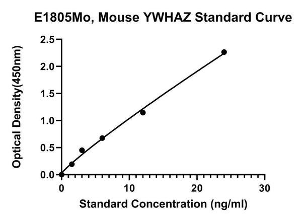 Mouse 14-3-3 Protein Zeta, Delta, YWHAZ ELISA Kit