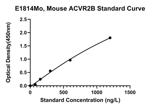Mouse Activin Receptor Type-2B, ACVR2B ELISA Kit
