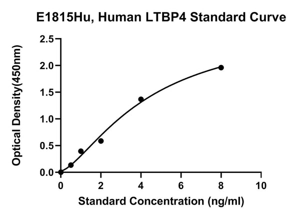 Human Latent Transforming Growth Factor Beta Binding Protein 4, LTBP4 ELISA Kit