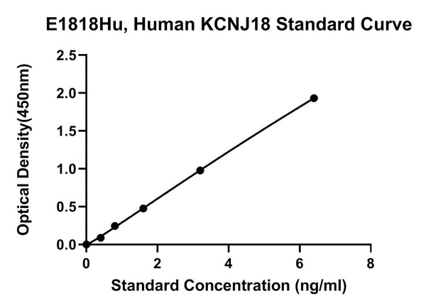 Human Inward Rectifier Potassium Channel 18, KCNJ18 ELISA Kit