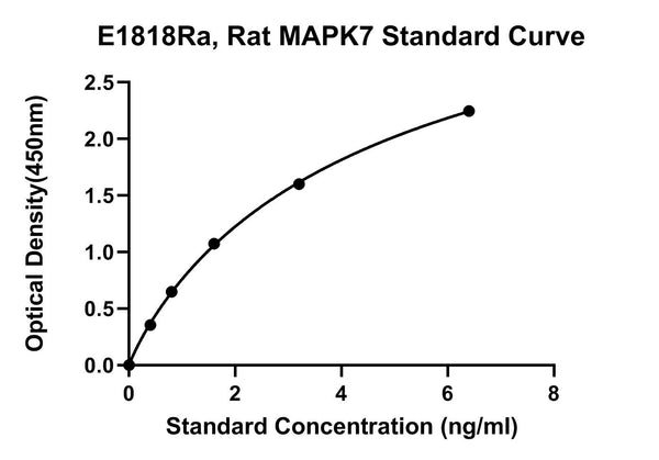 Rat Mitogen-activated Protein Kinase 7, MAPK7 ELISA Kit