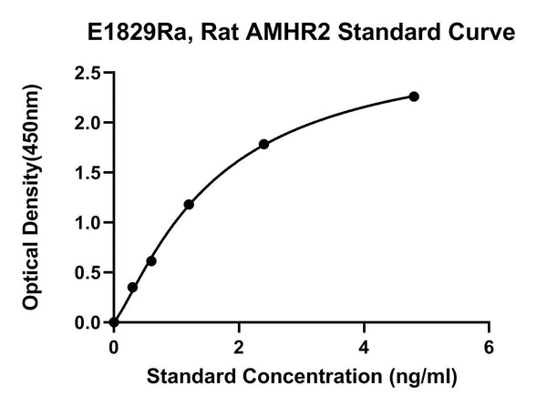 Rat Anti-Muellerian Hormone Type-2 Receptor, AMHR2 ELISA Kit