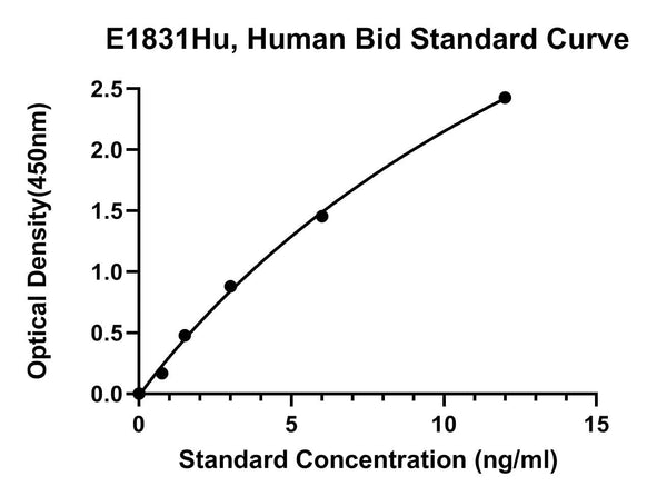 Human Bh3 Interacting Domain Death Agonist, BID ELISA Kit