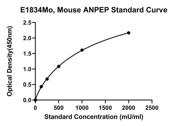 Mouse Aminopeptidase N, ANPEP ELISA Kit