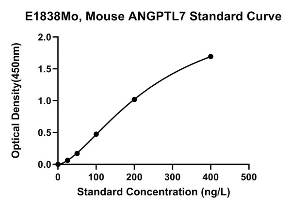 Mouse Angiopoietin-related Protein 7, ANGPTL7 ELISA Kit