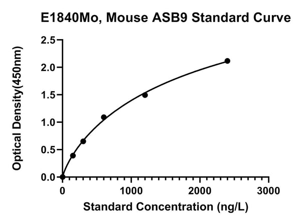 Mouse Ankyrin Repeat and Socs Box Protein 9, ASB9 ELISA Kit