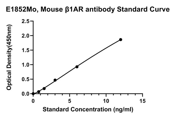 Mouse Anti Beta-1 Adrenergic Receptor, ADRB1-AB ELISA Kit