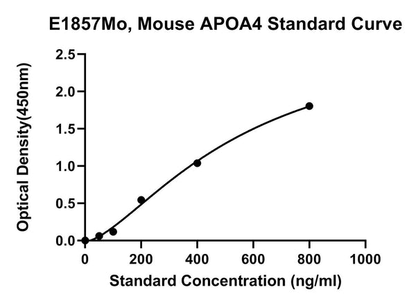 Mouse Apolipoprotein A-4, APOA4 ELISA Kit