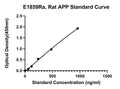 Rat Amyloid Beta A4 Protein, APP ELISA Kit
