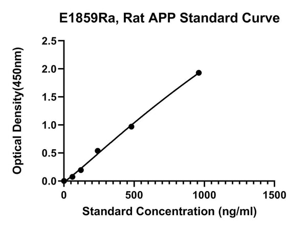 Rat Amyloid Beta A4 Protein, APP ELISA Kit