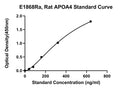 Rat Apolipoprotein A-4, APOA4 ELISA Kit