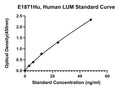 Human Lumican, LUM ELISA Kit