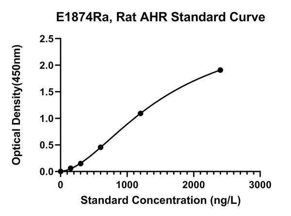 Rat Aryl Hydrocarbon Receptor, AHR ELISA Kit