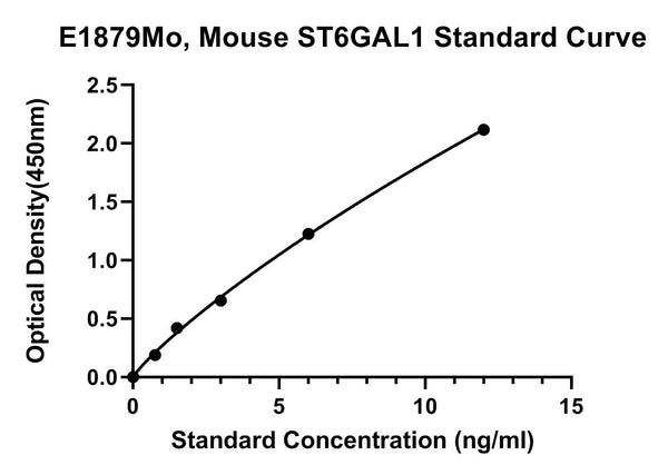 Mouse Beta-galactoside Alpha-2, ST6GAL1 ELISA Kit