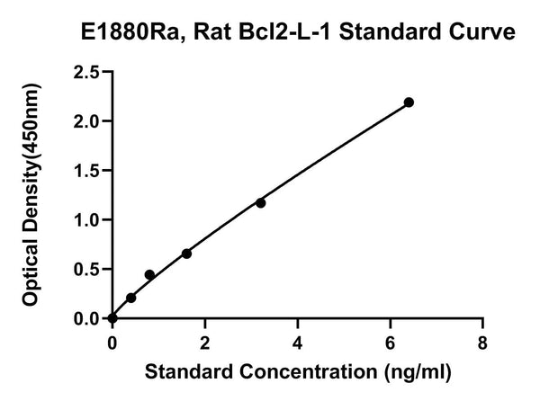 Rat Bcl-2-like Protein 1, BCL2L1 ELISA Kit