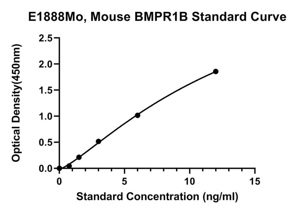 Mouse Bone Morphogenetic Protein Receptor Type-1B, BMPR1B ELISA Kit