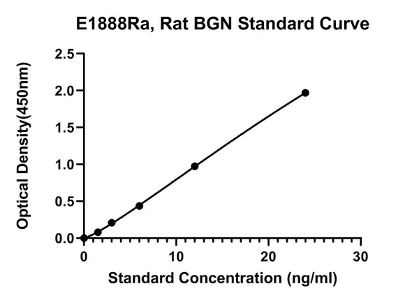 Rat Biglycan, BGN ELISA Kit