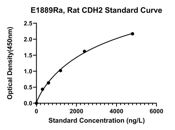 Rat Cadherin-2, CDH2 ELISA Kit