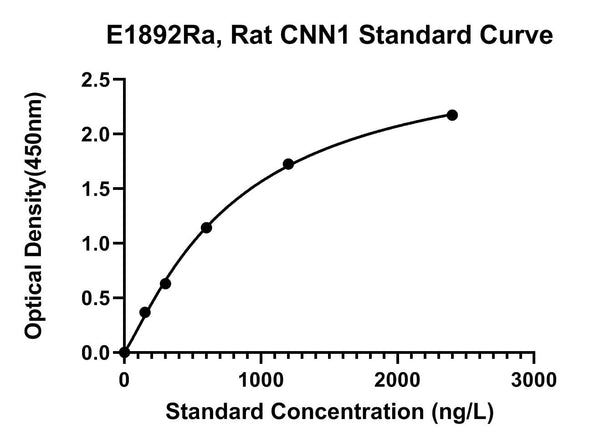 Rat Calponin-1, CNN1 ELISA Kit