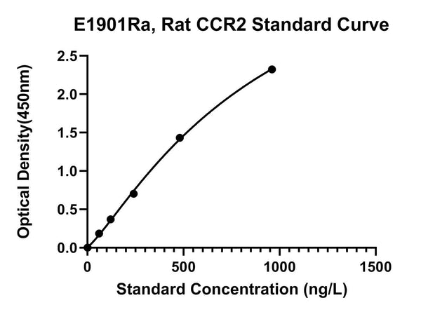 Rat C-C Chemokine Receptor Type 2, CCR2 ELISA Kit