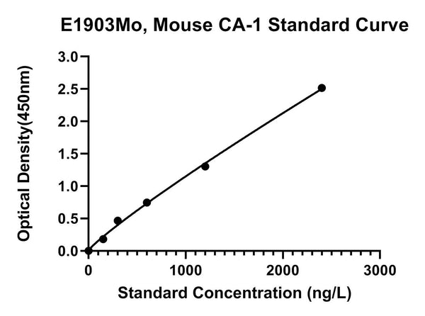 Mouse Carbonic Anhydrase 1, CA-1 ELISA Kit