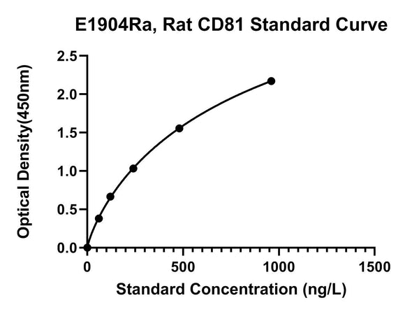 Rat Cd81 Antigen, CD81 ELISA Kit