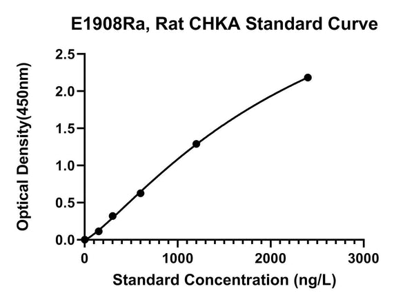 Rat Choline Kinase Alpha, CHKA ELISA Kit