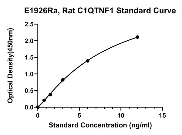 Rat Complement C1Q Tumor Necrosis Factor-related Protein 1, C1QTNF1 ELISA Kit
