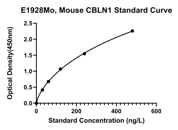 Mouse Cerebellin-1, CBLN1 ELISA Kit