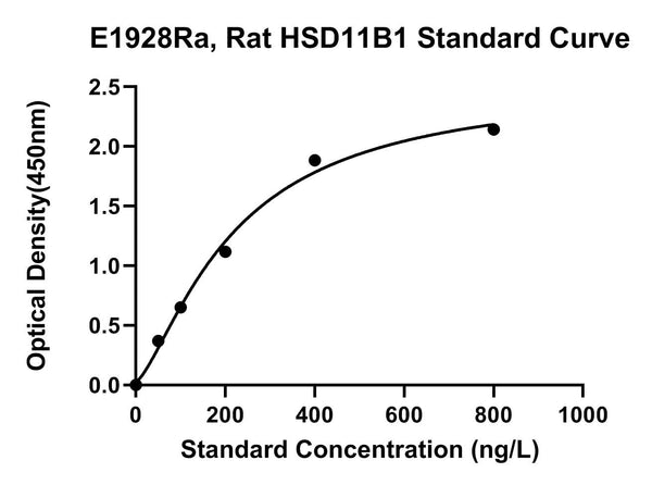 Rat Corticosteroid 11-beta-dehydrogenase Isozyme 1, HSD11B1 ELISA Kit