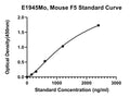 Mouse Coagulation Factor 5, F5 ELISA Kit