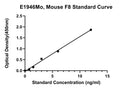 Mouse Coagulation Factor 8, F8 ELISA Kit