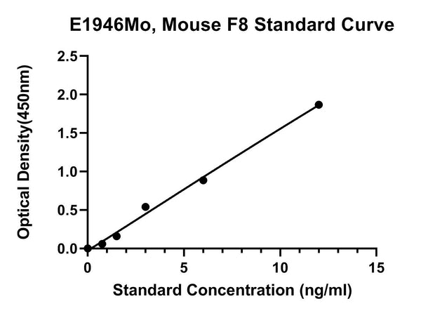 Mouse Coagulation Factor 8, F8 ELISA Kit