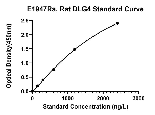 Rat Disks Large Homolog 4, DLG4 ELISA Kit