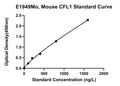 Mouse Cofilin-1, CFL1 ELISA Kit