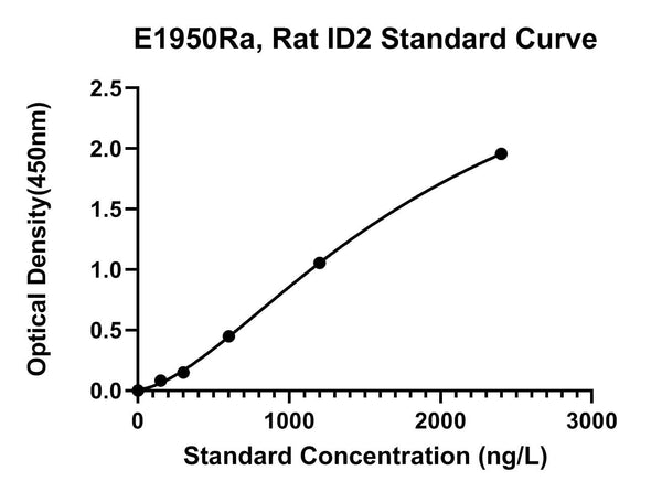 Rat DNA-binding Protein Inhibitor Id-2, ID2 ELISA Kit