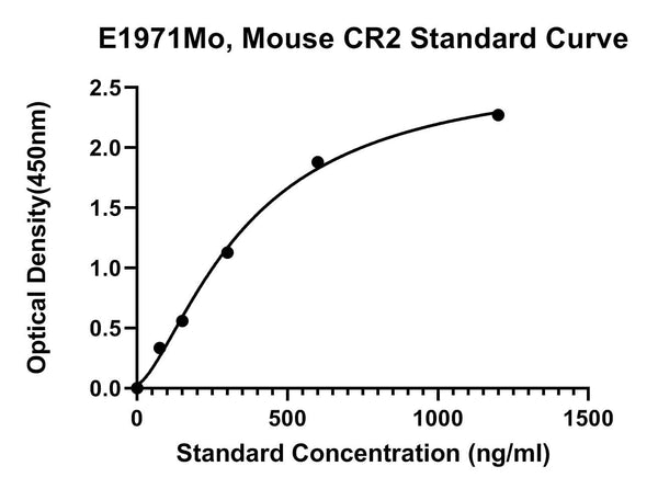 Mouse Complement Receptor Type 2, CR2 ELISA Kit
