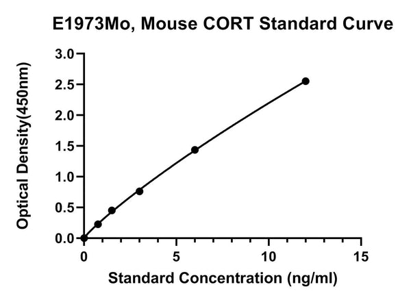 Mouse Cortistatin, CORT ELISA Kit