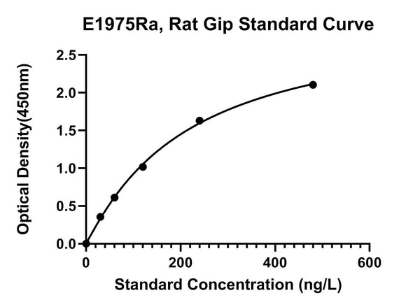 Rat Gastric Inhibitory Polypeptide, GIP ELISA Kit
