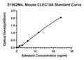 Mouse C-type Lectin Domain Family 18 Member A, CLEC18A ELISA Kit