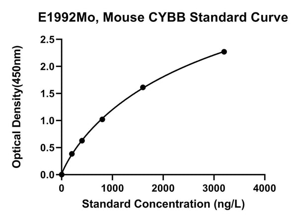 Mouse Cytochrome B-245 Heavy Chain, CYBB ELISA Kit