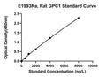 Rat Glypican 1, GPC1 ELISA Kit