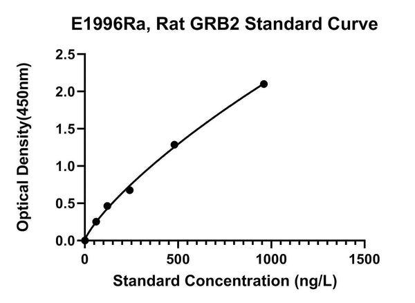 Rat Growth Factor Receptor-Bound Protein 2, GRB2 ELISA Kit