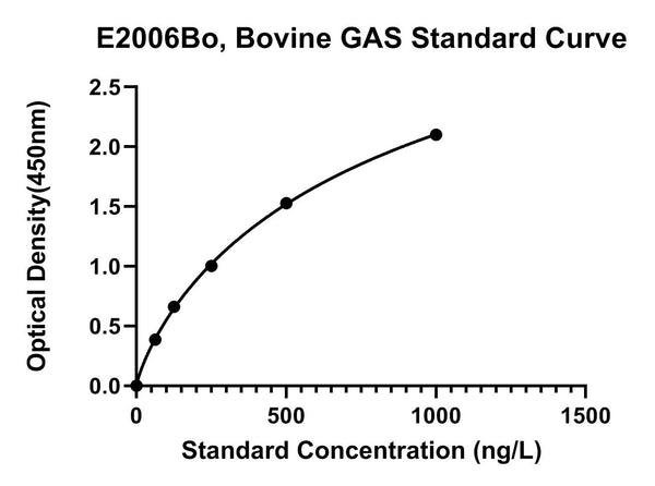 Bovine Gastrin, GAS ELISA Kit