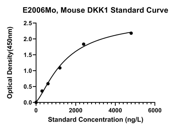 Mouse Dickkopf-related Protein 1, DKK1 ELISA Kit