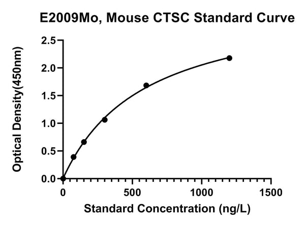 Mouse Dipeptidyl Peptidase 1, CTSC ELISA Kit