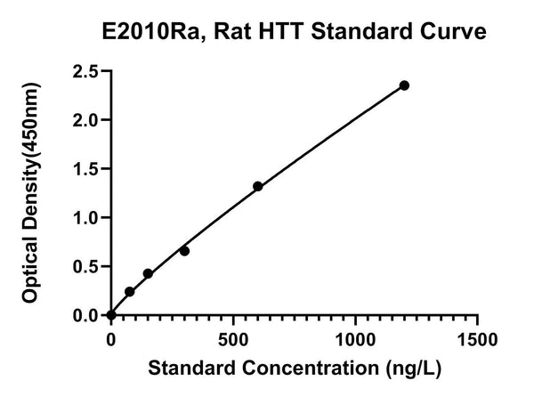 Rat Huntingtin, HTT ELISA Kit