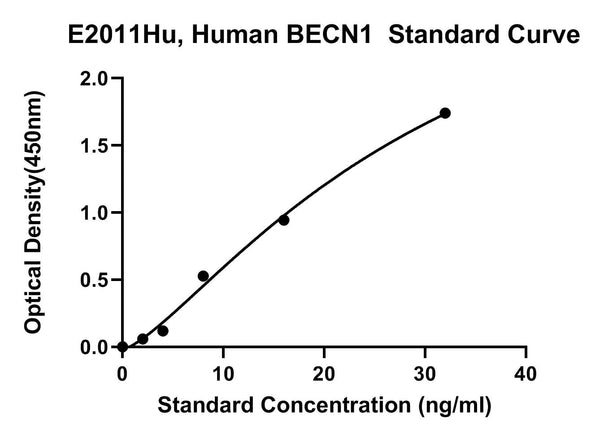 Human Beclin-1, BECN1 ELISA Kit