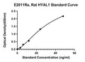 Rat Hyaluronidase-1, HYAL1 ELISA Kit